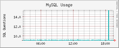 rrdtool Graph