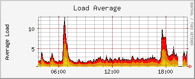 rrdtool Graph