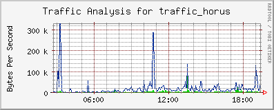 rrdtool Graph