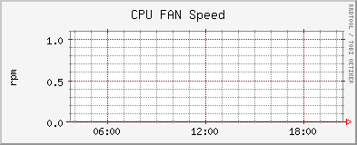 rrdtool Graph