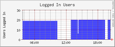 rrdtool Graph