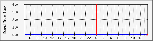 Round trip time to irc.toc.aart.ch