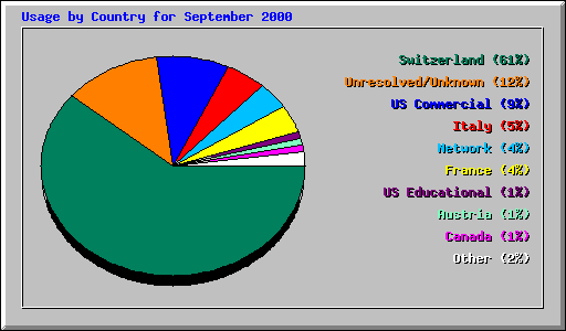 Usage by Country for September 2000