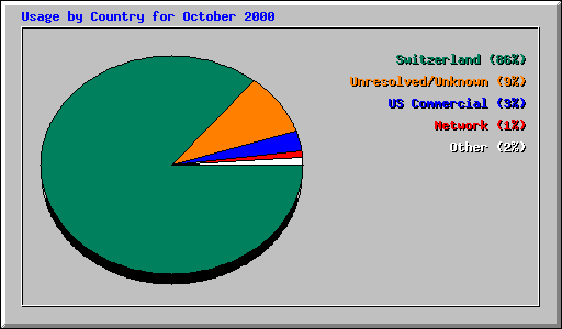 Usage by Country for October 2000