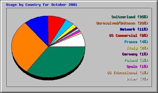 Usage by Country for October 2001
