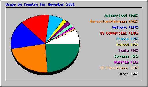 Usage by Country for November 2001