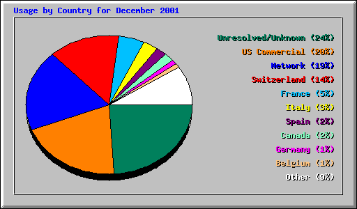 Usage by Country for December 2001