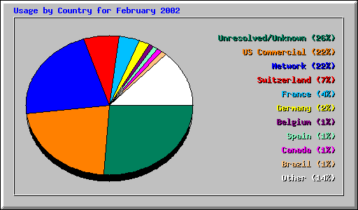Usage by Country for February 2002