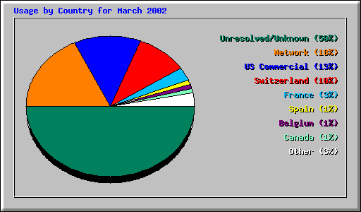 Usage by Country for March 2002