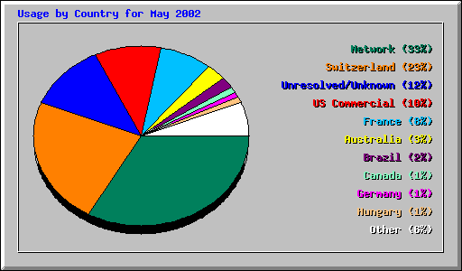 Usage by Country for May 2002