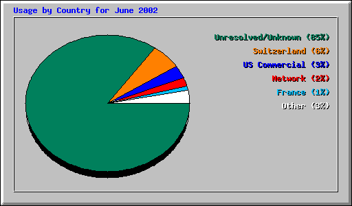 Usage by Country for June 2002