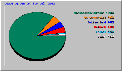 Usage by Country for July 2002