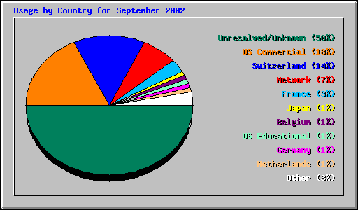 Usage by Country for September 2002
