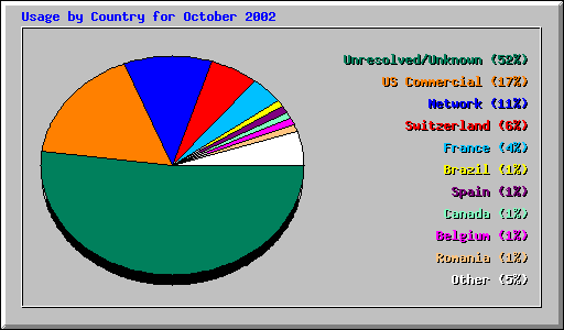 Usage by Country for October 2002