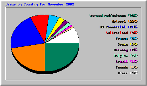 Usage by Country for November 2002