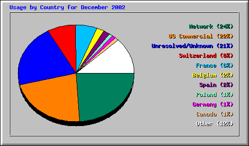 Usage by Country for December 2002