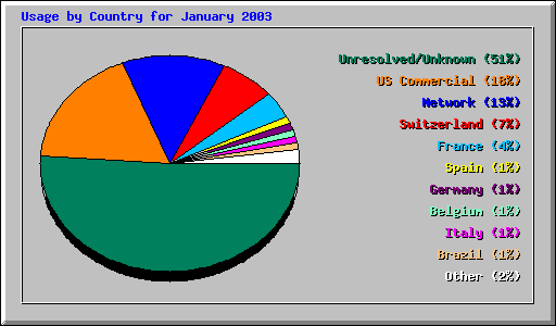 Usage by Country for January 2003