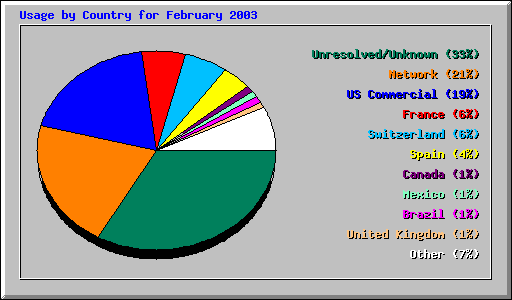 Usage by Country for February 2003