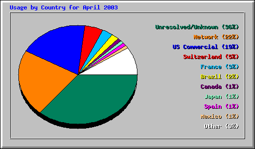 Usage by Country for April 2003