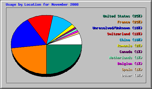 Usage by Location for November 2008