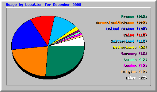 Usage by Location for December 2008