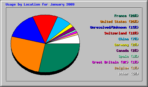 Usage by Location for January 2009