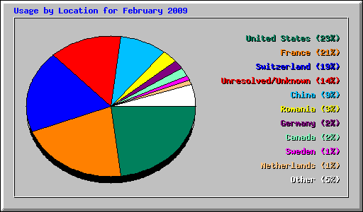 Usage by Location for February 2009