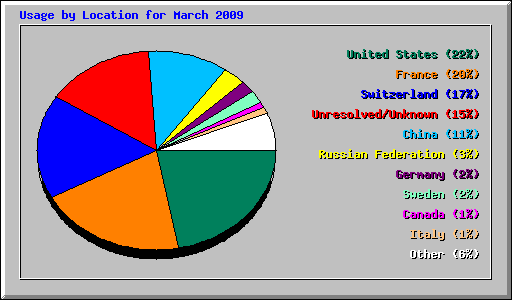 Usage by Location for March 2009