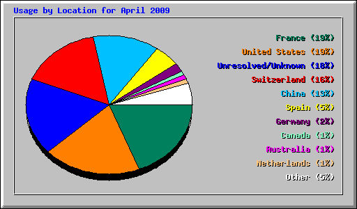 Usage by Location for April 2009