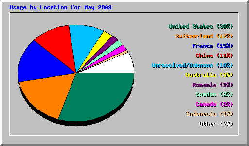 Usage by Location for May 2009