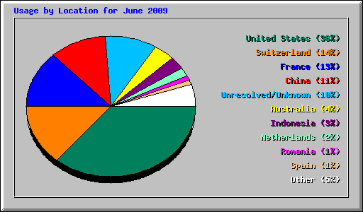 Usage by Location for June 2009