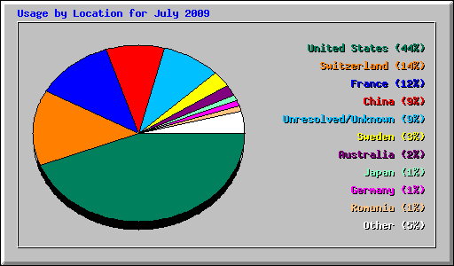 Usage by Location for July 2009