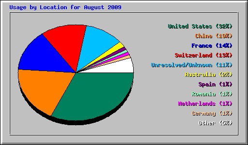 Usage by Location for August 2009