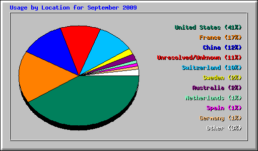 Usage by Location for September 2009