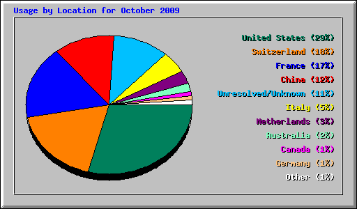 Usage by Location for October 2009