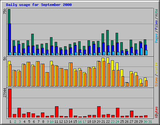 Daily usage for September 2000