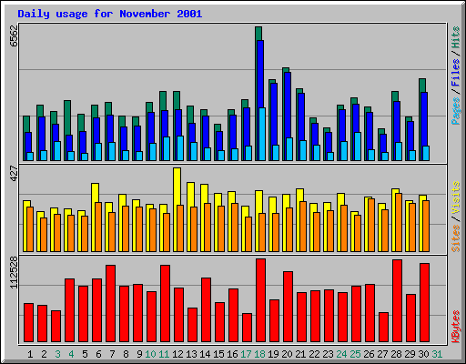 Daily usage for November 2001