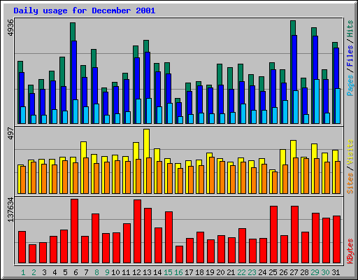 Daily usage for December 2001