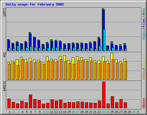 Daily usage for February 2002