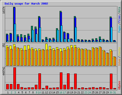 Daily usage for March 2002