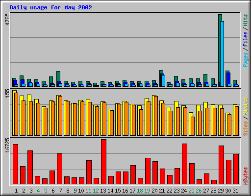 Daily usage for May 2002