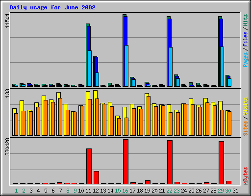 Daily usage for June 2002
