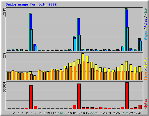 Daily usage for July 2002