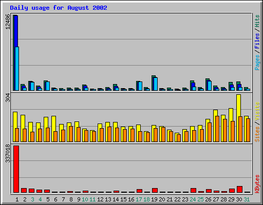Daily usage for August 2002