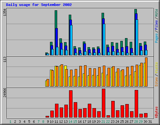 Daily usage for September 2002