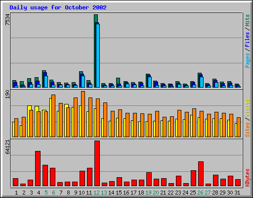 Daily usage for October 2002