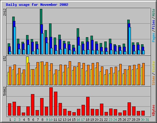 Daily usage for November 2002
