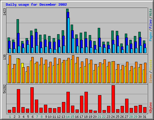 Daily usage for December 2002