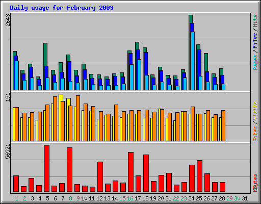 Daily usage for February 2003