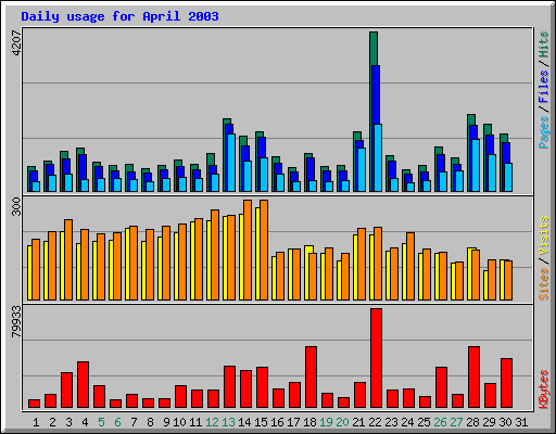 Daily usage for April 2003